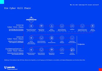 Vorschau eBook: Die Cyber Kill Chain und wie man sich dagegen wehrt